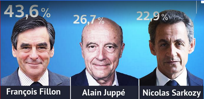 #Elysee2017/ ȘOC LA PRIMARELE DREPTEI DIN FRANȚA: Sarkozy UMILIT, Fillon MARELE CÂȘTIGĂTOR, urmează turul doi cu Alain Juppe