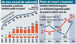 Deficitul fondului de pensii la un maxim istoric: Creștere de 7 miliarde lei anul acesta. DE UNDE VIN BANII?