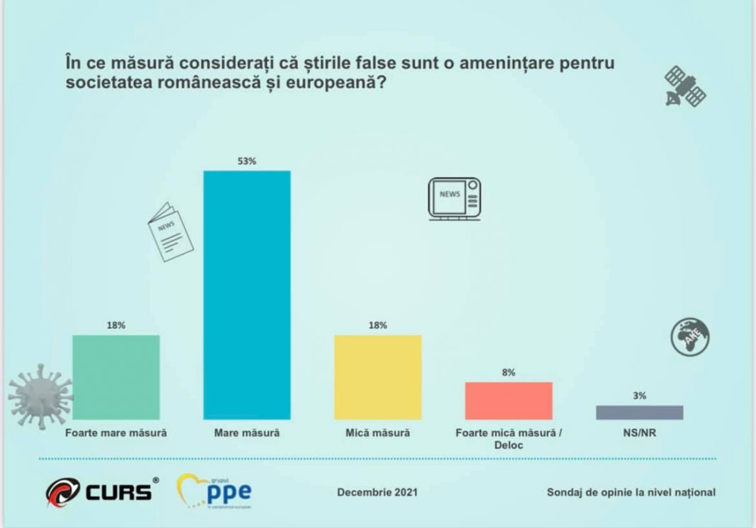 Europarlamentarul Tomac: Peste 70% dintre români consideră că știrile false sunt o amenințare pentru România Europarlamentarul Tomac: Peste 70% dintre români consideră că știrile false sunt o amenințare pentru România