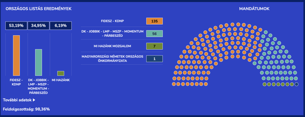 Viktor Orbán, majoritate absolută-67%. Cu 3 mandate mai mult ca la precedentele alegeri Viktor Orbán, majoritate absolută-67%. Cu 3 mandate mai mult ca la precedentele alegeri