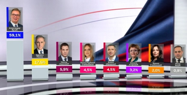Vučić a câștigat prezidențialele din Serbia din primul tur cu 59% Vučić a câștigat prezidențialele din Serbia din primul tur cu 59%