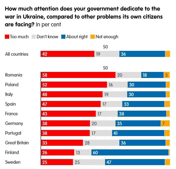 58% dintre români sunt nemulțumiți că Guvernul acordă prea mare atenție războiului din Ucraina 58% dintre români sunt nemulțumiți că Guvernul acordă prea mare atenție războiului din Ucraina