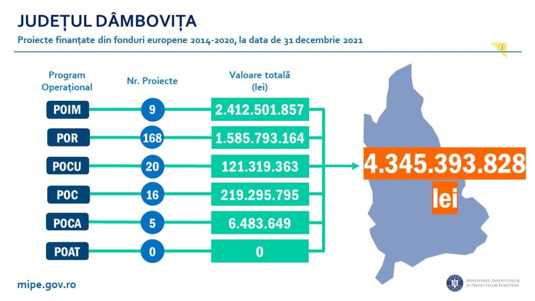 Dâmbovița este pe primul loc la atragerea de fonduri europene în Regiunea Sud–Muntenia Dâmbovița este pe primul loc la atragerea de fonduri europene în Regiunea Sud–Muntenia