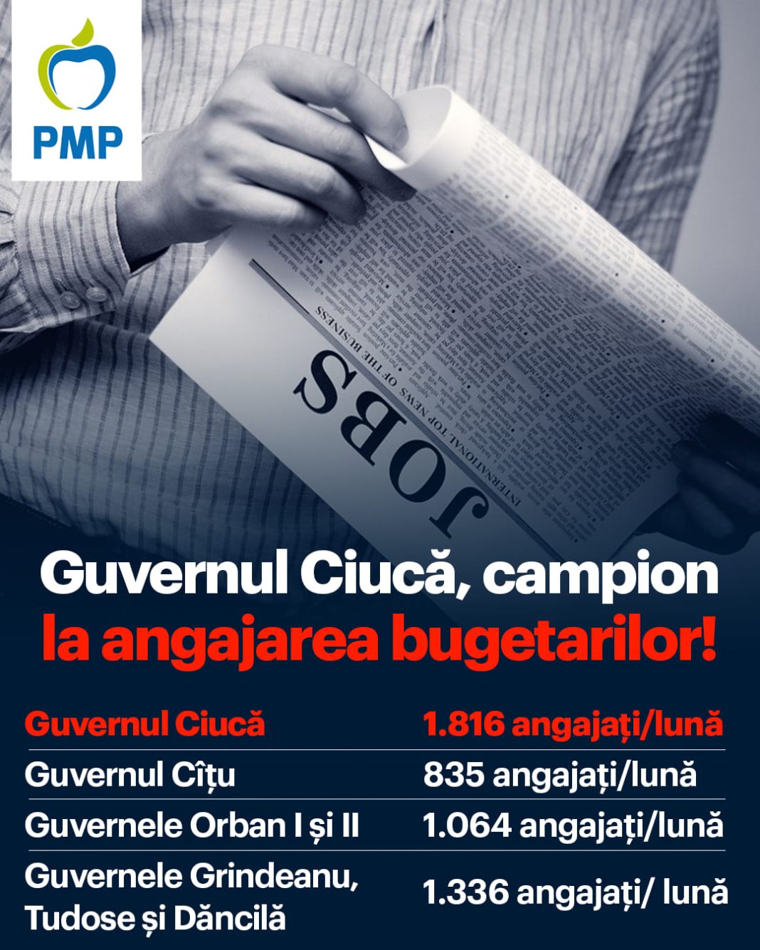 PMP: 1816 bugetari angajați în fiecare lună. România intră în vrie, în timp ce statul mai încălzește niște posturi PMP: 1816 bugetari angajați în fiecare lună. România intră în vrie, în timp ce statul mai încălzește niște posturi