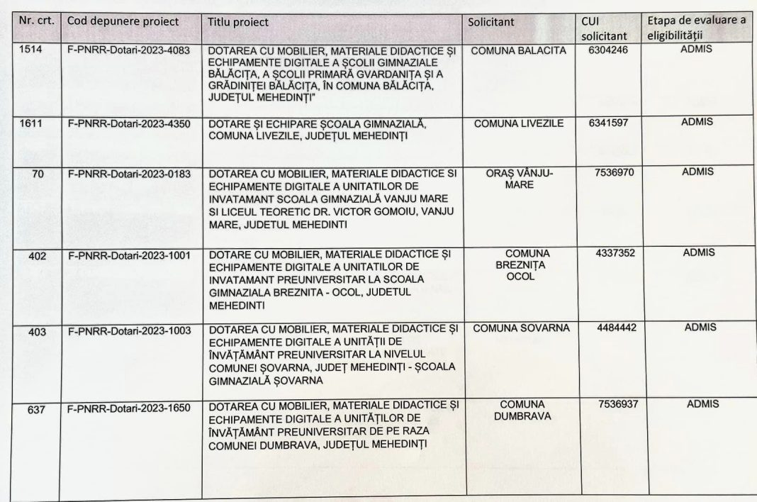 ȘCOLI ȘI LICEE DIN 65 DE UNITĂȚI ADMINISTRATIV-TERITORIALE DIN MEHEDINȚI AR URMA SĂ FIE DOTATE ÎN CADRUL UNOR PROIECTE FINANȚATE CU FONDURI EUROPENE ȘCOLI ȘI LICEE DIN 65 DE UNITĂȚI ADMINISTRATIV-TERITORIALE DIN MEHEDINȚI AR URMA SĂ FIE DOTATE ÎN CADRUL UNOR PROIECTE FINANȚATE CU FONDURI EUROPENE
