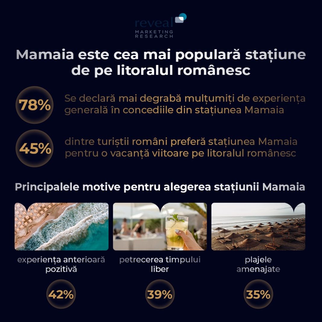 Studiu Reveal Marketing Research: Topul destinațiilor preferate de turiștii români pentru o vacanță viitoare pe litoralul românesc: Mamaia (45%), Eforie Nord (36%) și Costinești (31%).Principalele motive datorită cărora turiștii români preferă Mamaia sunt experiența anterioară pozitivă (42%), opțiunile pentru petrecerea timpului liber (39%) și plajele amenajate (35%) Studiu Reveal Marketing Research: Topul destinațiilor preferate de turiștii români pentru o vacanță viitoare pe litoralul românesc: Mamaia (45%), Eforie Nord (36%) și Costinești (31%).Principalele motive datorită cărora turiștii români preferă Mamaia sunt experiența anterioară pozitivă (42%), opțiunile pentru petrecerea timpului liber (39%) și plajele amenajate (35%)