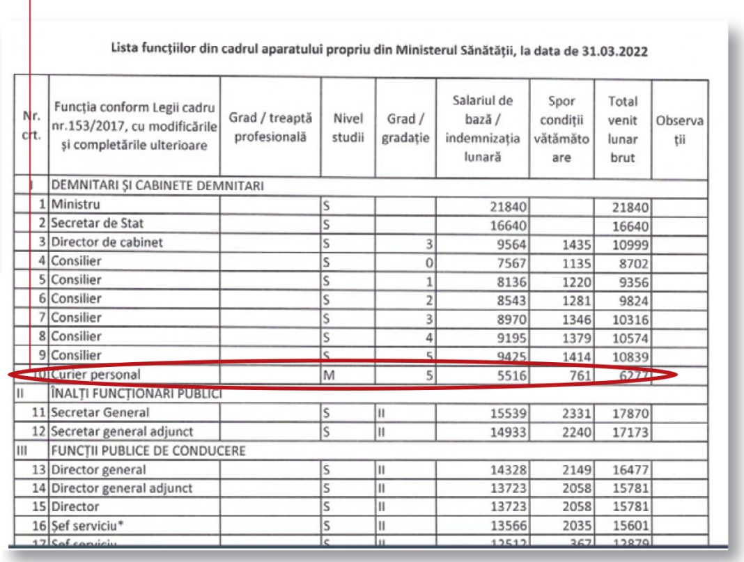Direcţia de comunicare din Ministerul de Finanţe are 17 angajaţi, ministrul Sănătății are curier personal plătit cu 6277 lei Direcţia de comunicare din Ministerul de Finanţe are 17 angajaţi, ministrul Sănătății are curier personal plătit cu 6277 lei