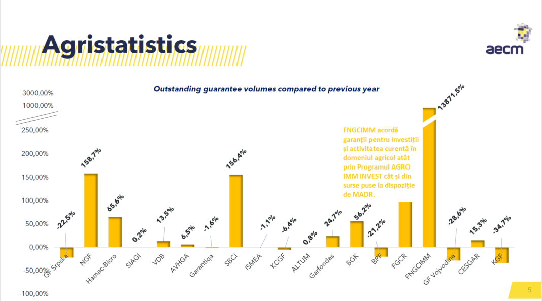 FNGCIMM a acordat în perioada 2020-2023 un număr record de garanții la nivel european FNGCIMM a acordat în perioada 2020-2023 un număr record de garanții la nivel european
