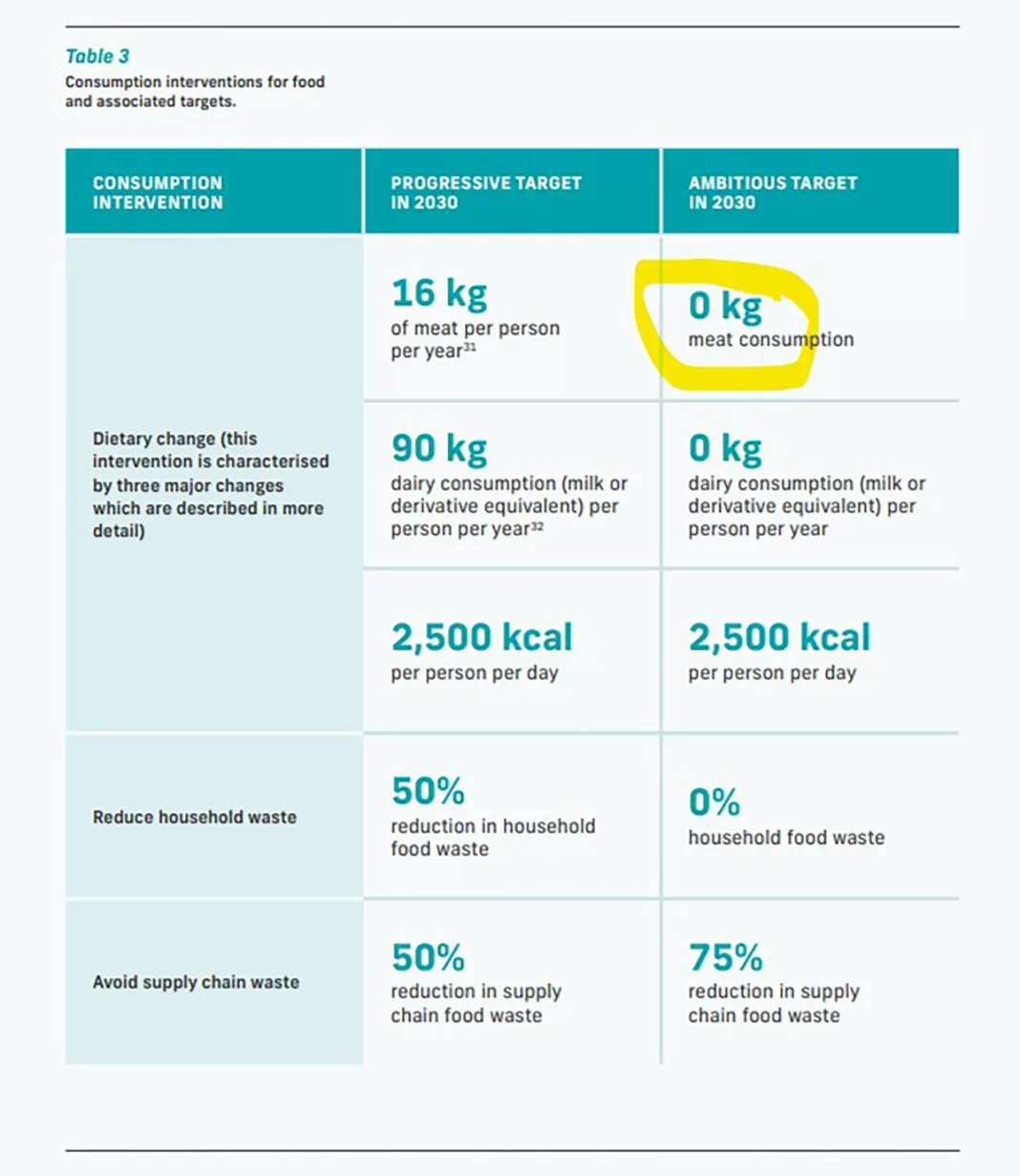 Mai multe orașe din România promit că până în 2030 locuitorii vor fi obligați: „0 kg consum de carne”, „0 kg produse lactate”,„3 articole vestimentare noi de persoană pe an”,„0 vehicule private” deținute, 1 zbor pe distanță scurtă (mai puțin de 1500 km) la fiecare 3 ani de persoană”. LISTA ORAȘELOR Mai multe orașe din România promit că până în 2030 locuitorii vor fi obligați: „0 kg consum de carne”, „0 kg produse lactate”,„3 articole vestimentare noi de persoană pe an”,„0 vehicule private” deținute, 1 zbor pe distanță scurtă (mai puțin de 1500 km) la fiecare 3 ani de persoană”. LISTA ORAȘELOR