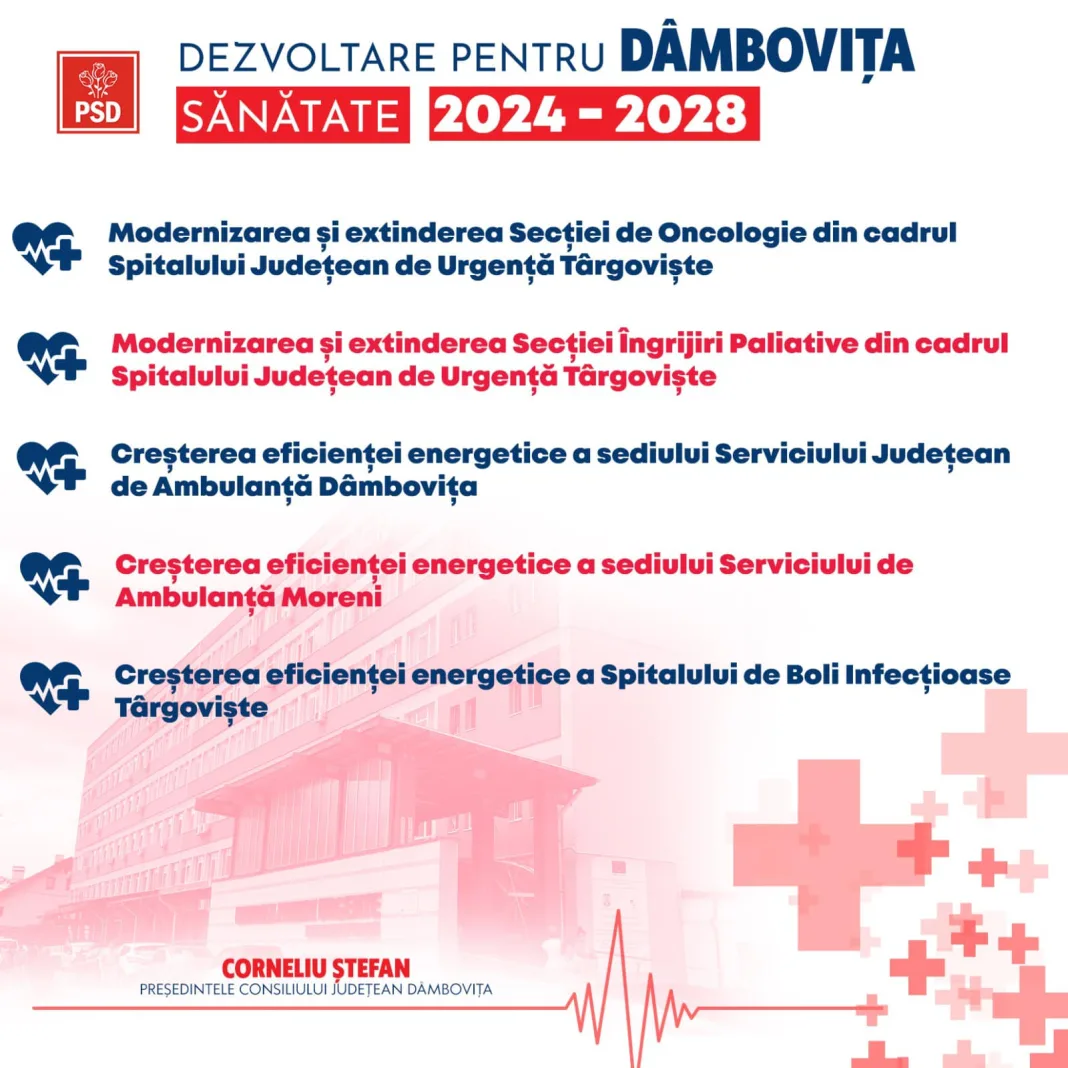 Corneliu Ștefan (PSD): Sănătatea dâmbovițenilor a fost pe primul loc în mandatul meu de președinte al Consiliului Județean Dâmbovița! Proiectul „Sănătate pentru Dâmboviţa” s-a materializat în investiții concrete de peste 95.000.000 de lei la Spitalul Județean de Urgență din Târgoviște . Și acesta a fost doar începutul! În perioada 2024-2028 vom consolida sistemul de sănătate dâmbovițean Corneliu Ștefan (PSD): Sănătatea dâmbovițenilor a fost pe primul loc în mandatul meu de președinte al Consiliului Județean Dâmbovița! Proiectul „Sănătate pentru Dâmboviţa” s-a materializat în investiții concrete de peste 95.000.000 de lei la Spitalul Județean de Urgență din Târgoviște . Și acesta a fost doar începutul! În perioada 2024-2028 vom consolida sistemul de sănătate dâmbovițean
