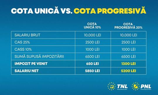 PNL, prezentând diferenţa de venit net în cazul cotei unice de impozitate faţă de cota progresivă: Uite aşa vor unii să îţi bage mâna în buzunar PNL, prezentând diferenţa de venit net în cazul cotei unice de impozitate faţă de cota progresivă: Uite aşa vor unii să îţi bage mâna în buzunar