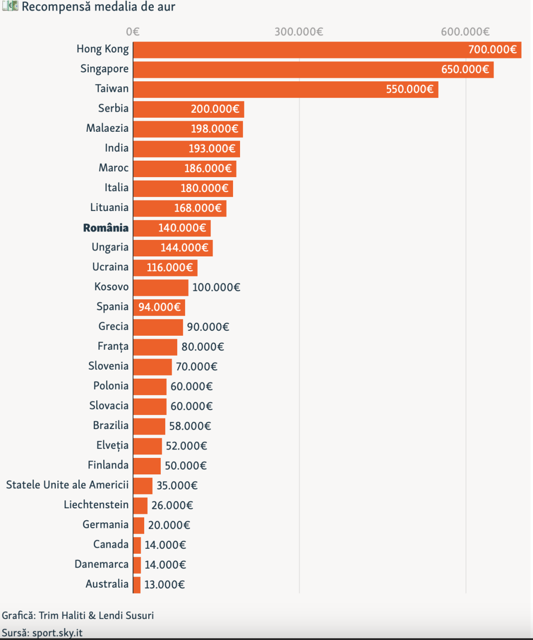 Serbia premiază cu 200.000 de euro o medalie de aur la Olimpiada de la Paris, România-140.000 Serbia premiază cu 200.000 de euro o medalie de aur la Olimpiada de la Paris, România-140.000