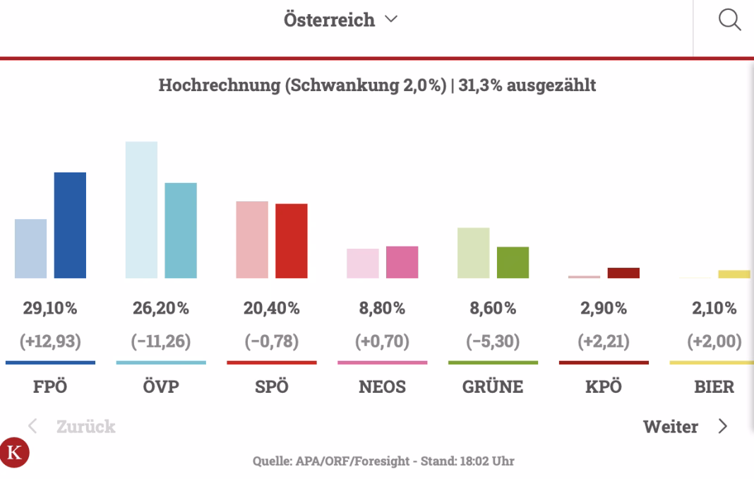 Numărătoare voturi Austria: Așa numită extremă dreaptă pe primul loc cu 29,1, Nehammer pe 2 cu 26% și apoi socialiștii cu 20% Numărătoare voturi Austria: Așa numită extremă dreaptă pe primul loc cu 29,1, Nehammer pe 2 cu 26% și apoi socialiștii cu 20%