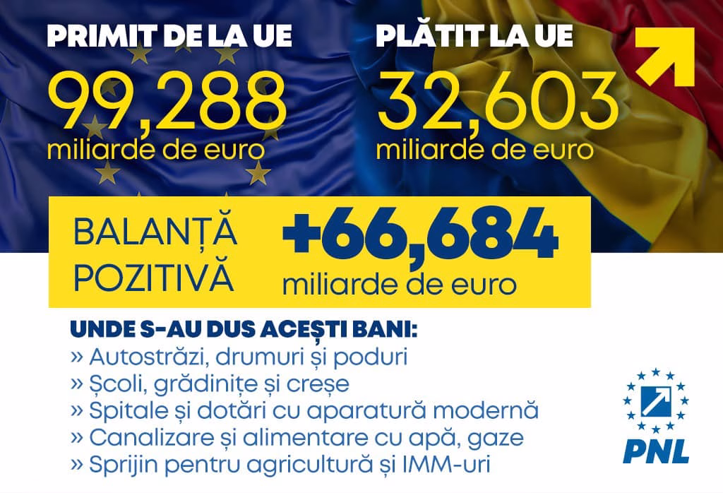 Europarlamentul Dan Motreanu: De la aderarea la Uniunea Europeană, România are o balanță pozitivă de 66,6 de miliarde de euro Europarlamentul Dan Motreanu: De la aderarea la Uniunea Europeană, România are o balanță pozitivă de 66,6 de miliarde de euro