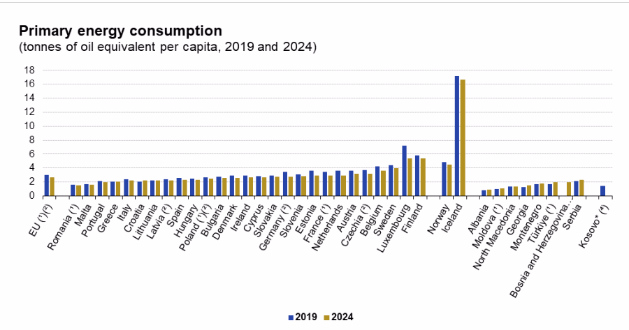 Gospodăriile din România se află deja printre cele cu cel mai mic consum final de energie pe locuitor din UE Gospodăriile din România se află deja printre cele cu cel mai mic consum final de energie pe locuitor din UE